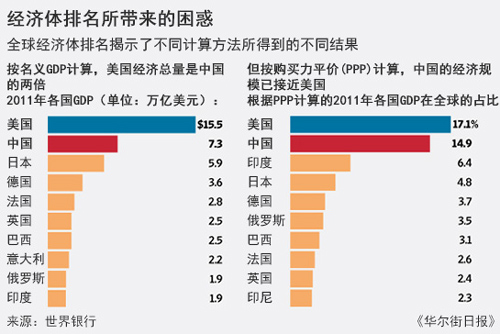 IMF以购买力平价计算重塑全球经济格局，俄罗斯位列第四大经济体