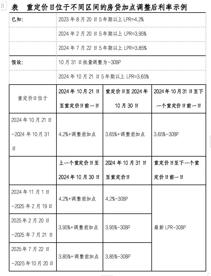 主要银行存量房贷利率批量调整，影响千万家庭，每月利息节省最高达三千多